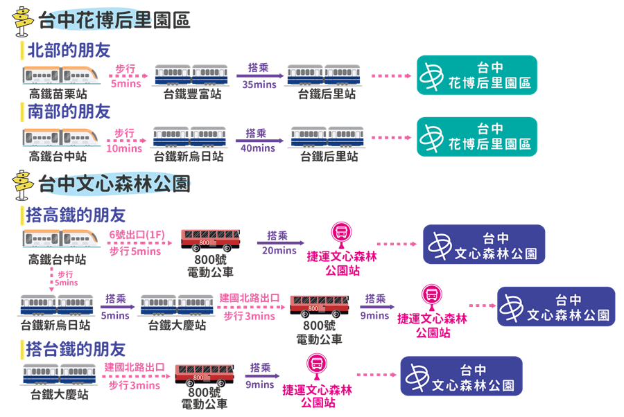 花博后里乘車路線圖